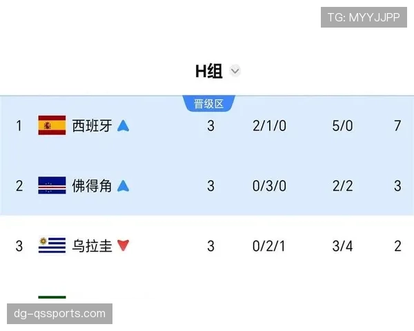 德拉富恩特带队晋级：西班牙H组头名收官